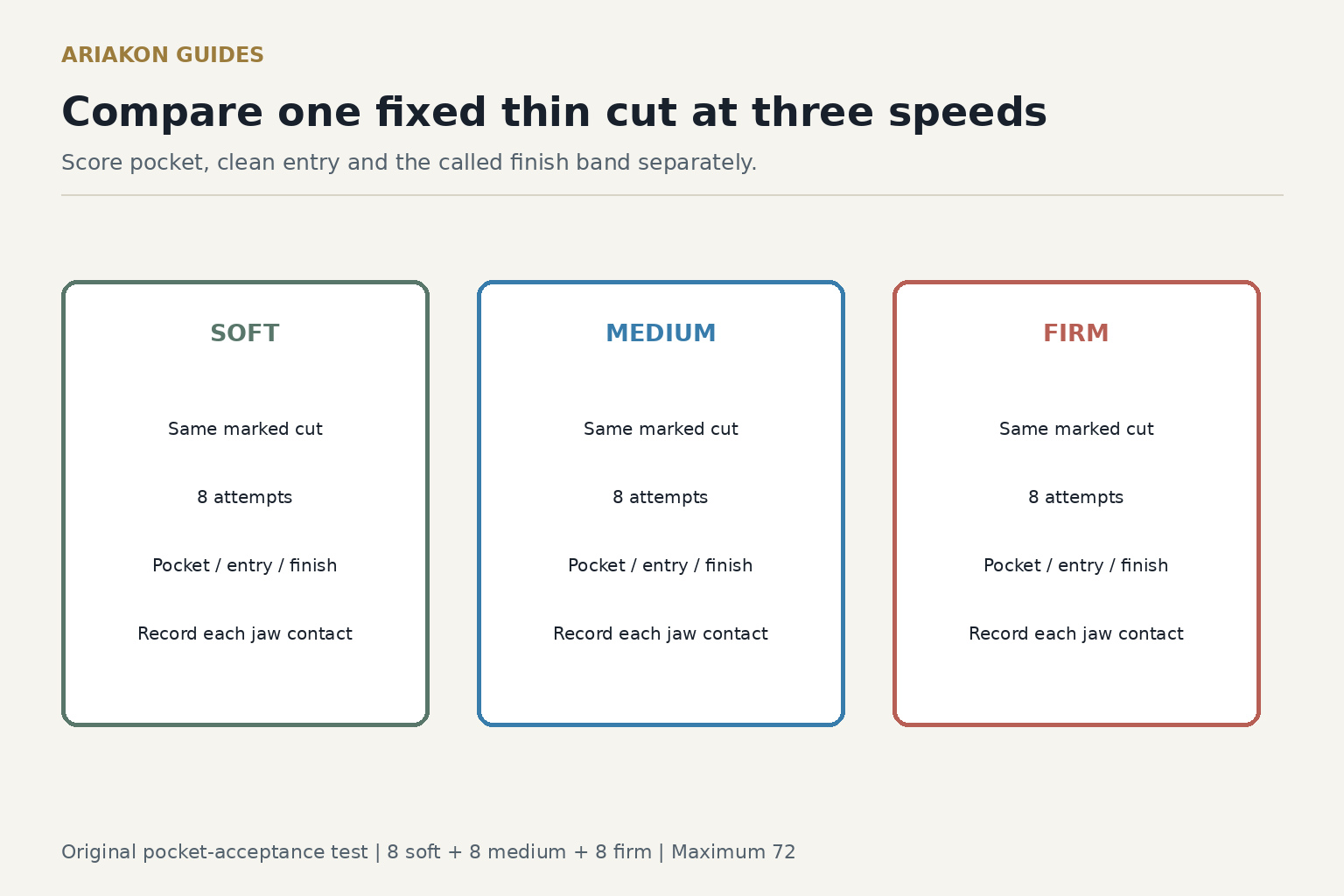Soft, medium and firm pool practice cards with eight attempts and separate pocket, entry and finish observations