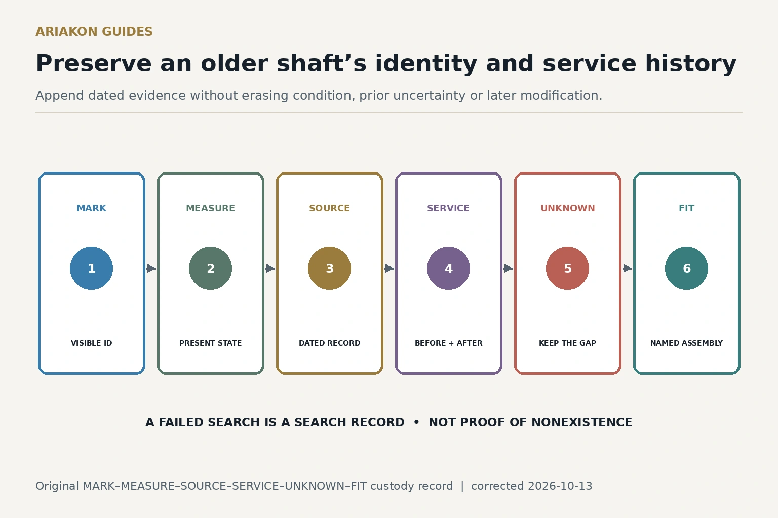 Older cue shaft custody record linking mark, measurement, dated source, service event, unknown fields and current fit