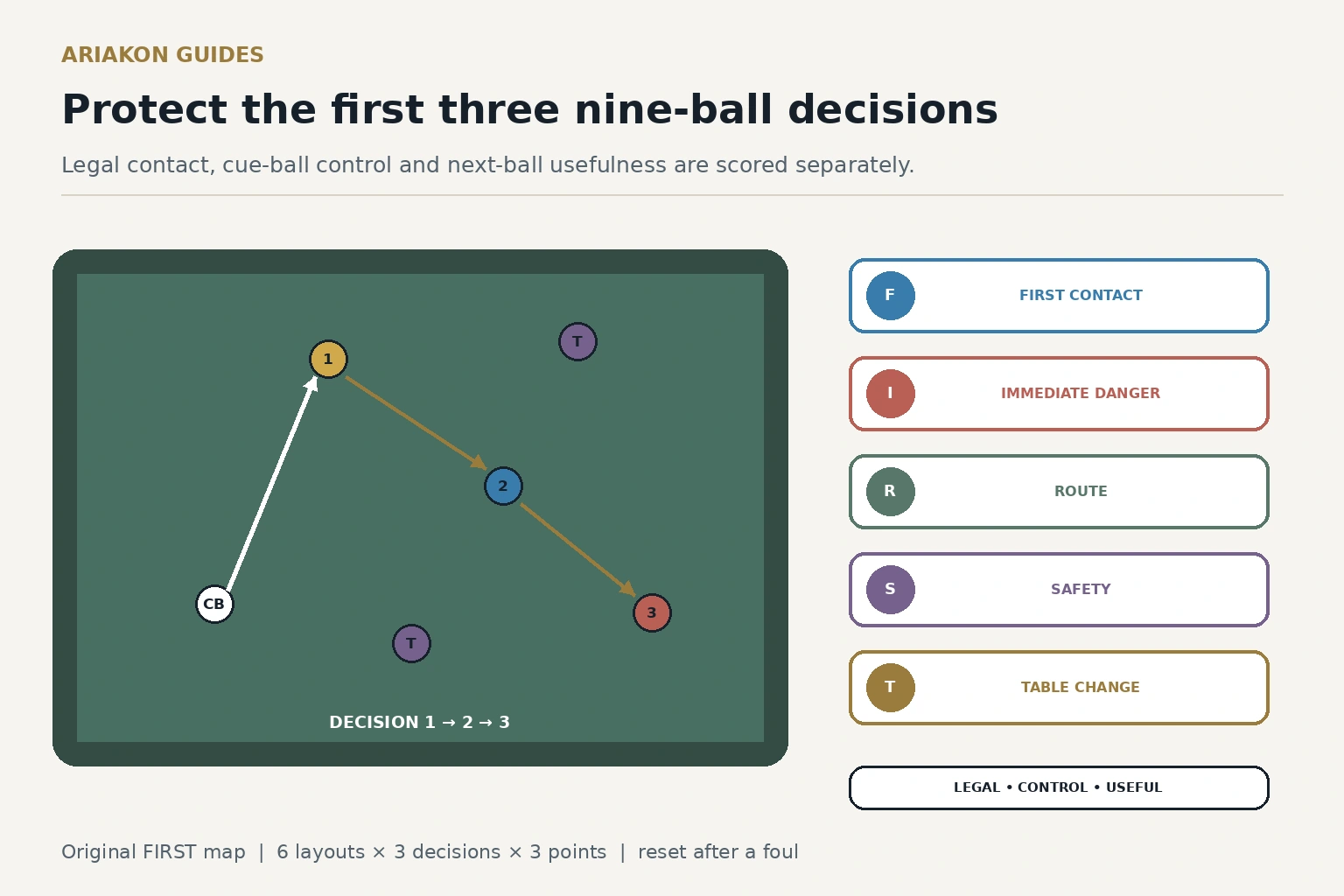 Nine-ball early-rack diagram with lowest-ball contact, cue-ball danger lane and next-ball zone across three decisions