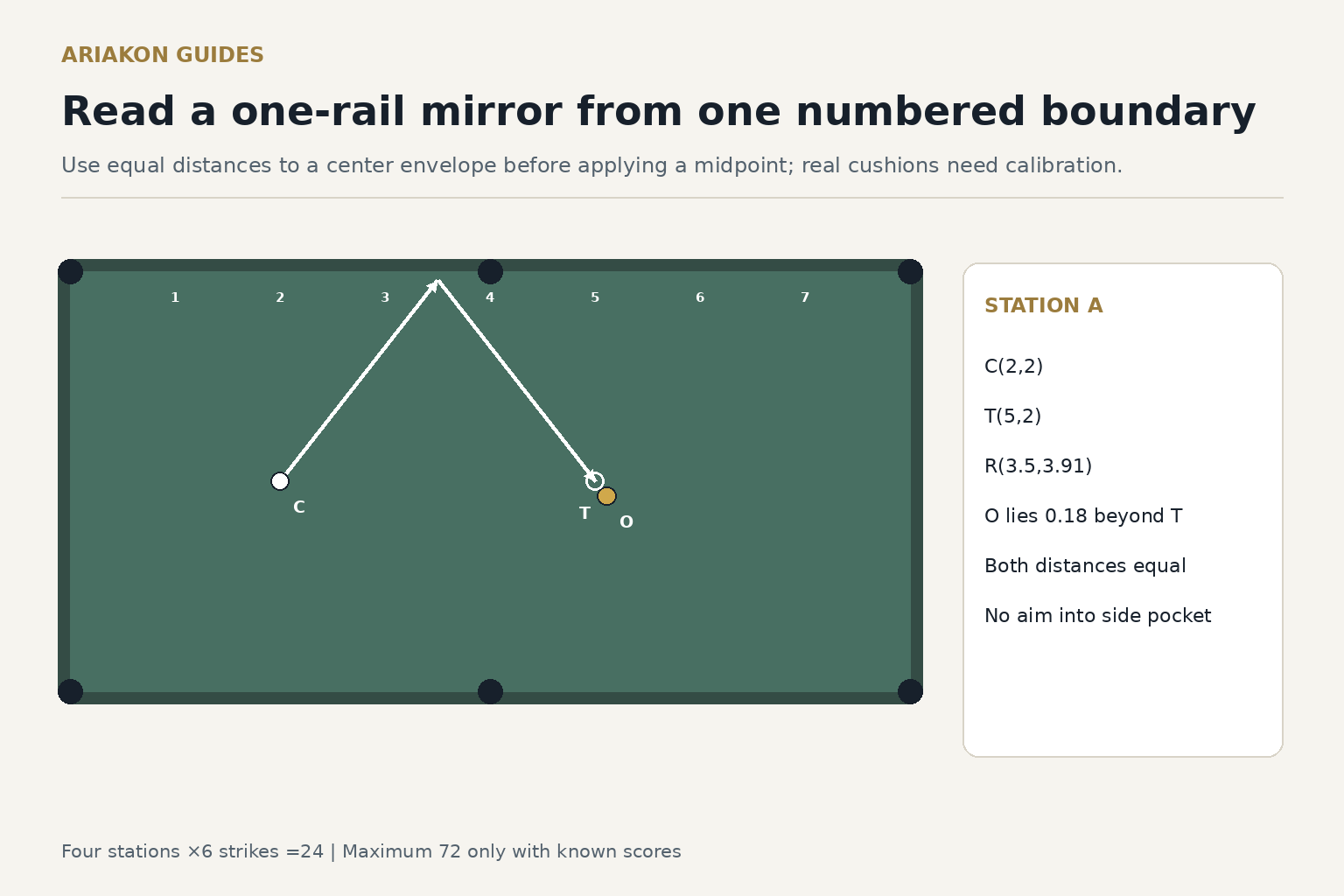 Equal-distance mirror kick with real six pockets, upper intact rail reference 3.5 and a tangent target center