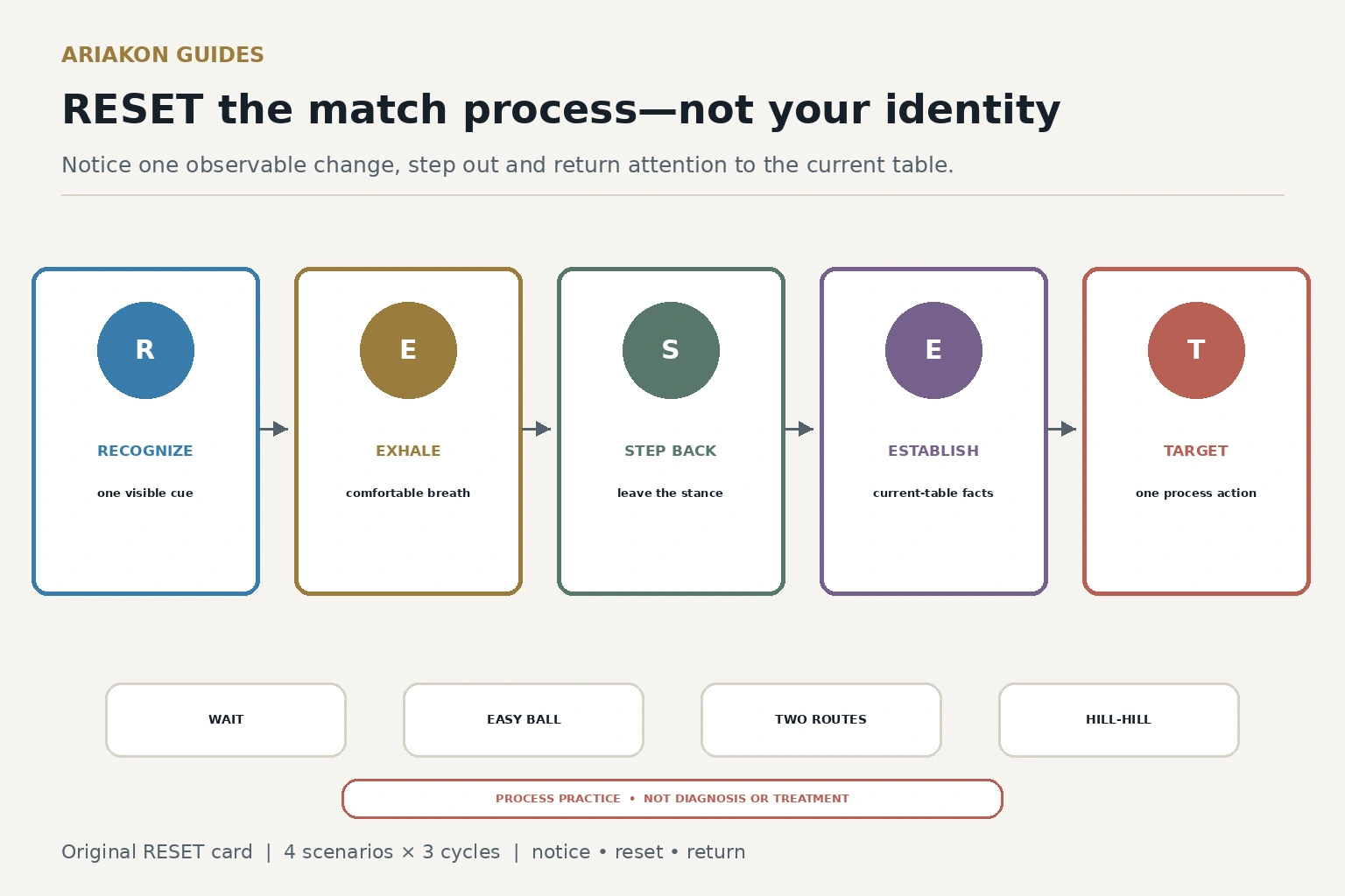 A five-step RESET match card surrounded by observable tempo, grip, breathing and attention cues and a twelve-cycle practice log