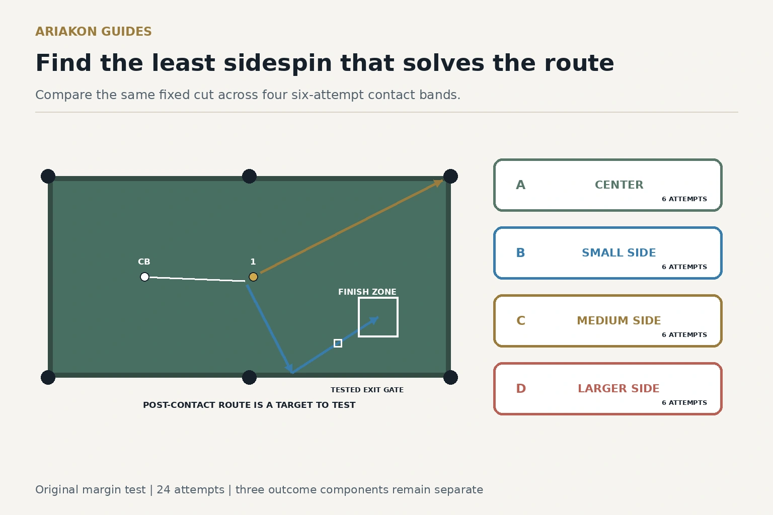 Fixed cut-shot diagram separating the straight object-ball pocket line from a cue-ball path that reaches the lower cushion and rebounds through an exit gate into a finish zone