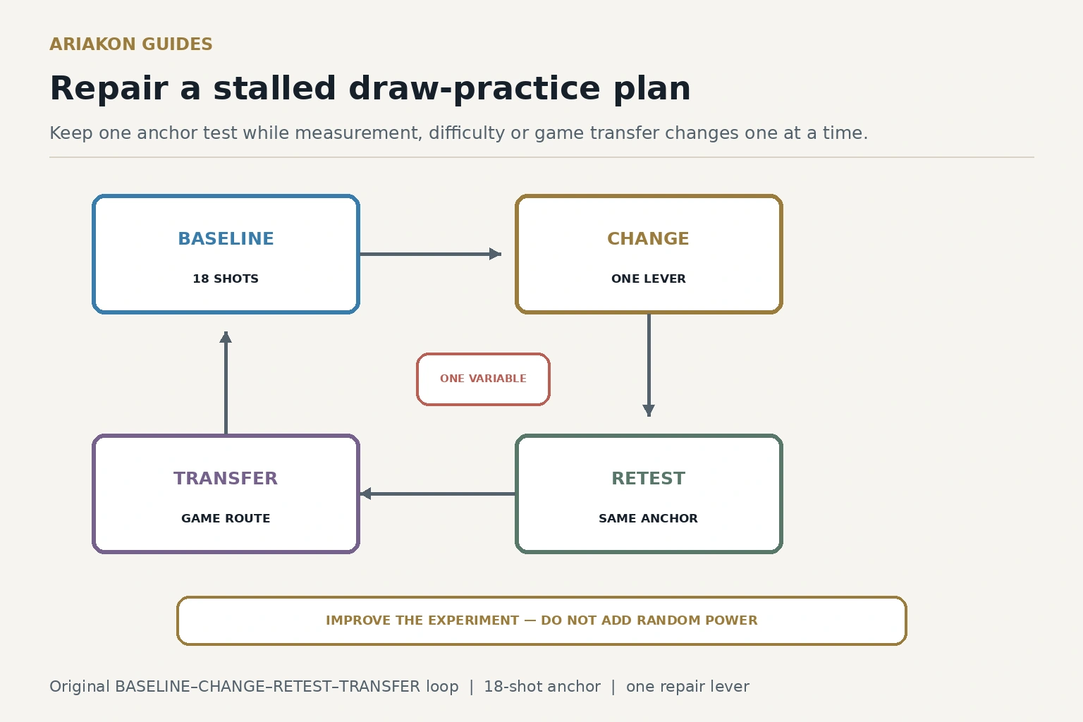 Pool draw practice repair loop showing baseline audit, one-variable change, spaced retest and game transfer