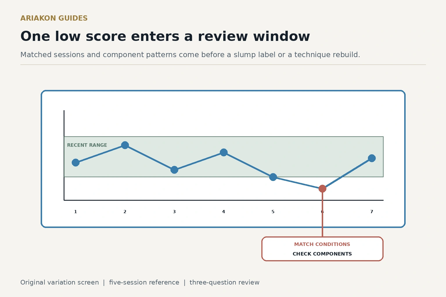 Pool score timeline with a normal up-and-down band, a review window and a component check before a slump label