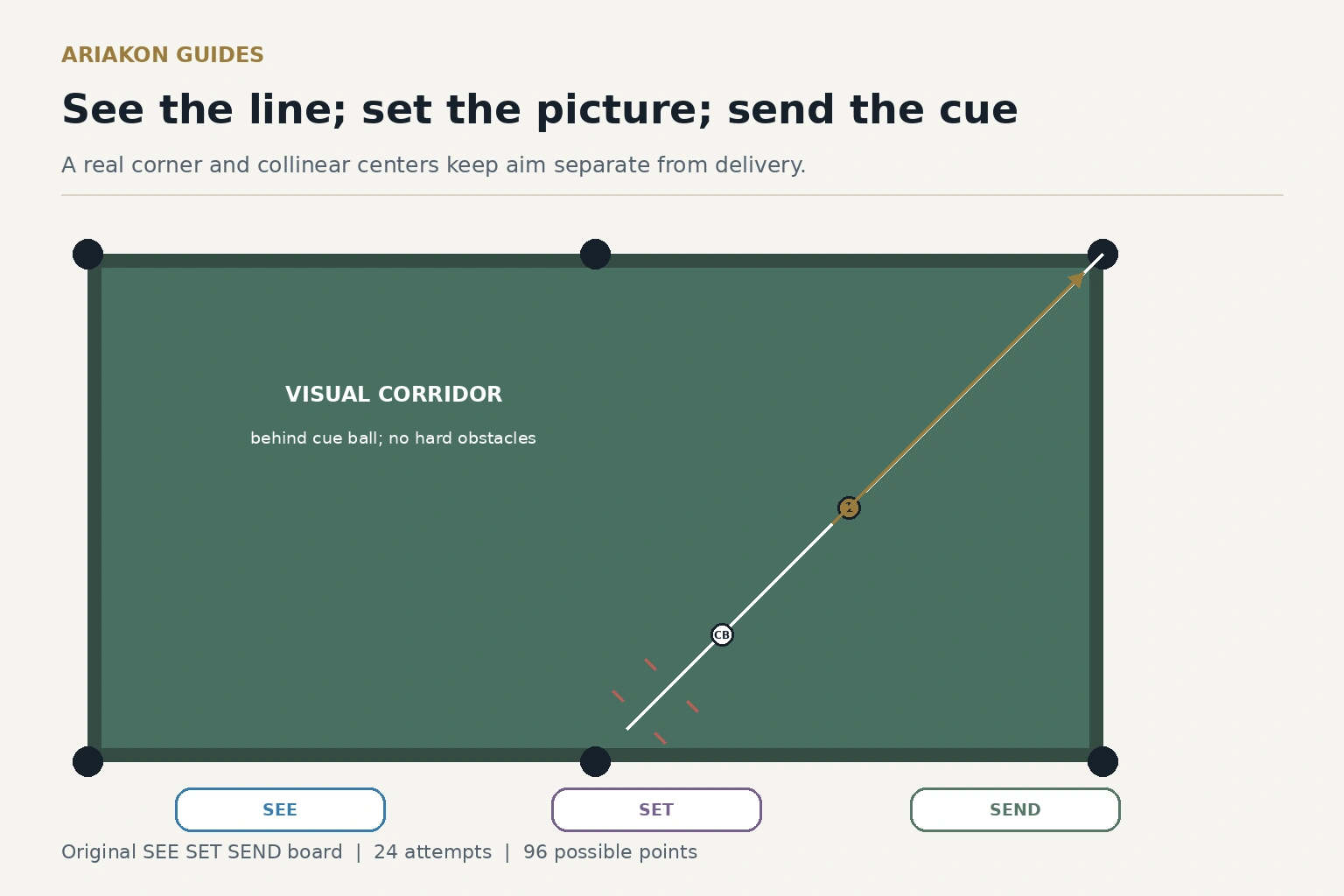 A three-phase pool-shot diagram separating standing visual aim, settled tip and target checks, and final cue delivery through gates