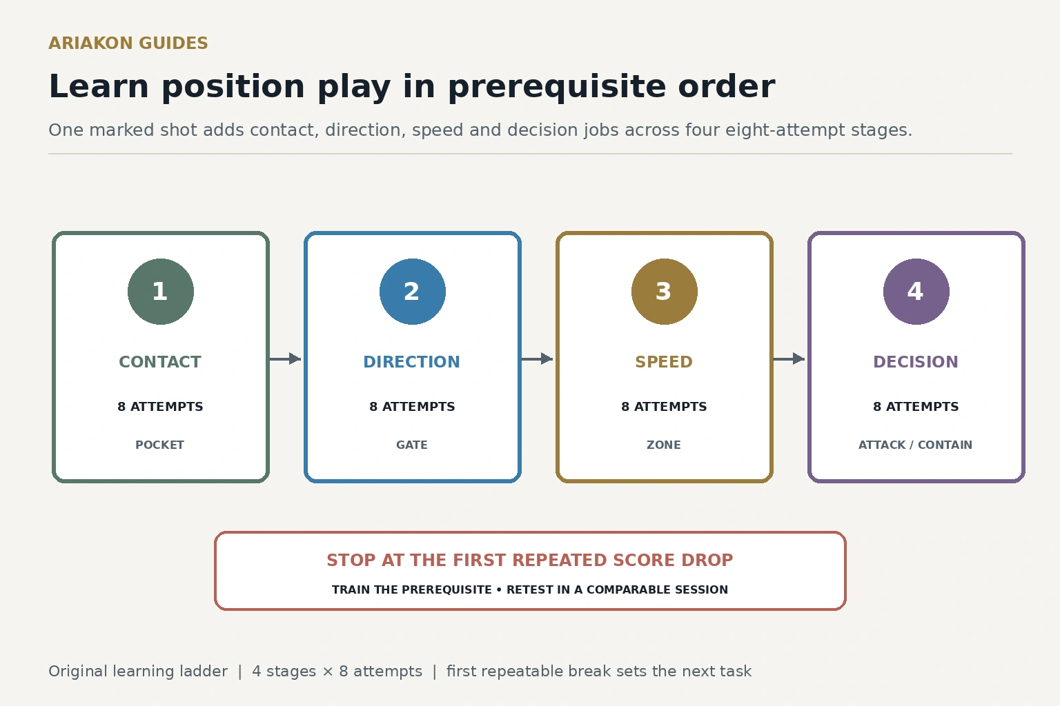 Four-stage pool learning ladder progressing from object-ball contact through cue-ball direction and speed to position decisions
