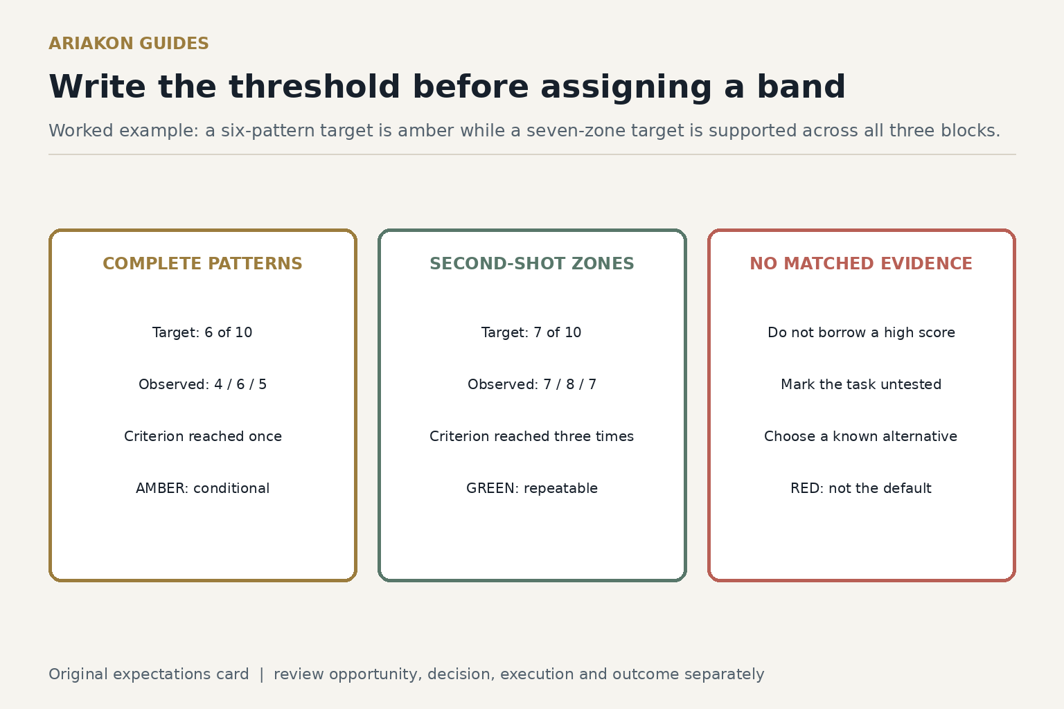 Threshold scorecards distinguishing amber pattern completion at four, six and five of ten from green next-shot zones at seven, eight and seven