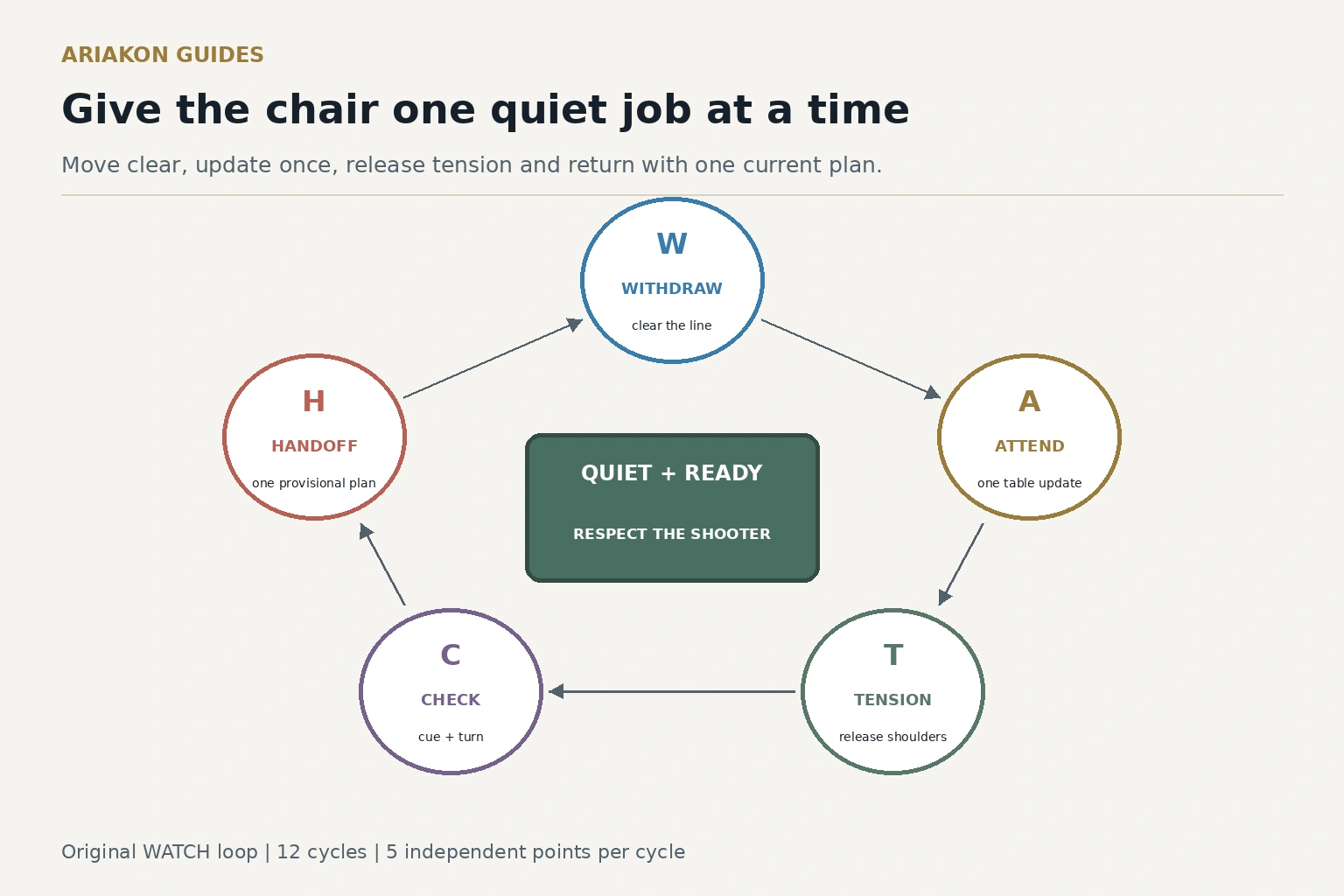 Circular WATCH seated-readiness diagram for withdrawing, attending, releasing tension, checking the turn and handing off to one plan