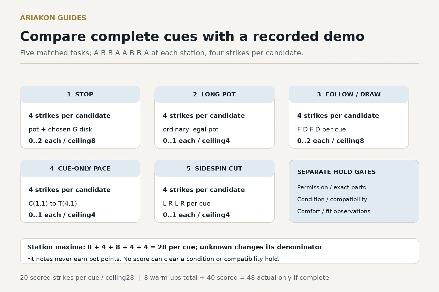 High-contrast cue-demo worksheet with five four-shot tasks, their different point ceilings, balanced candidate order and condition gates kept separate from outcome points