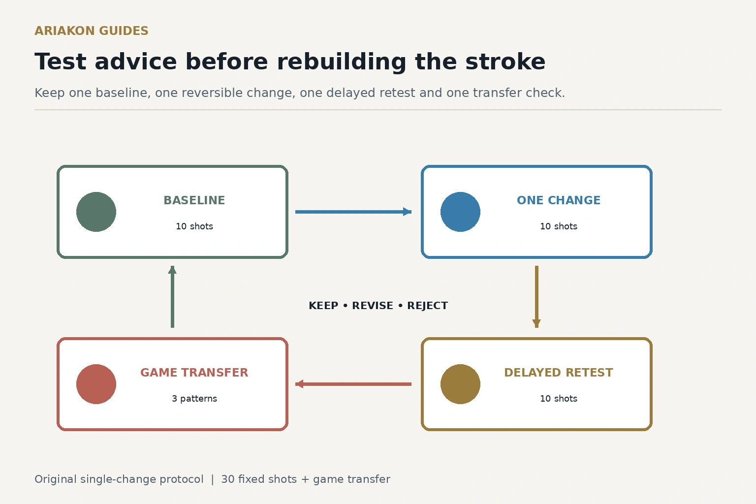 Pool advice test diagram comparing baseline, one-change trial, delayed retest and game transfer