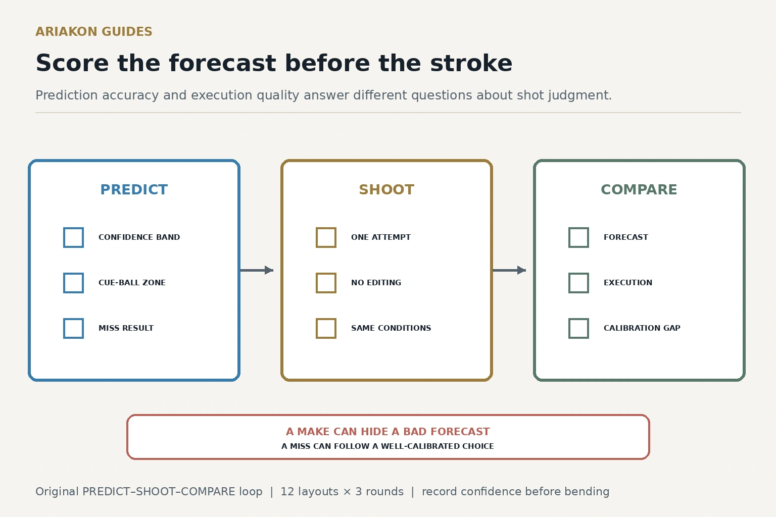 Pool shot judgement calibration sheet comparing predicted make, cue-ball zone and miss consequence with actual outcomes
