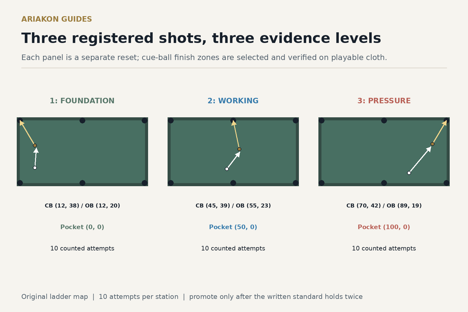 Three separate proportional table maps with the exact registered cue-ball and object-ball centers and called pockets for the confidence ladder