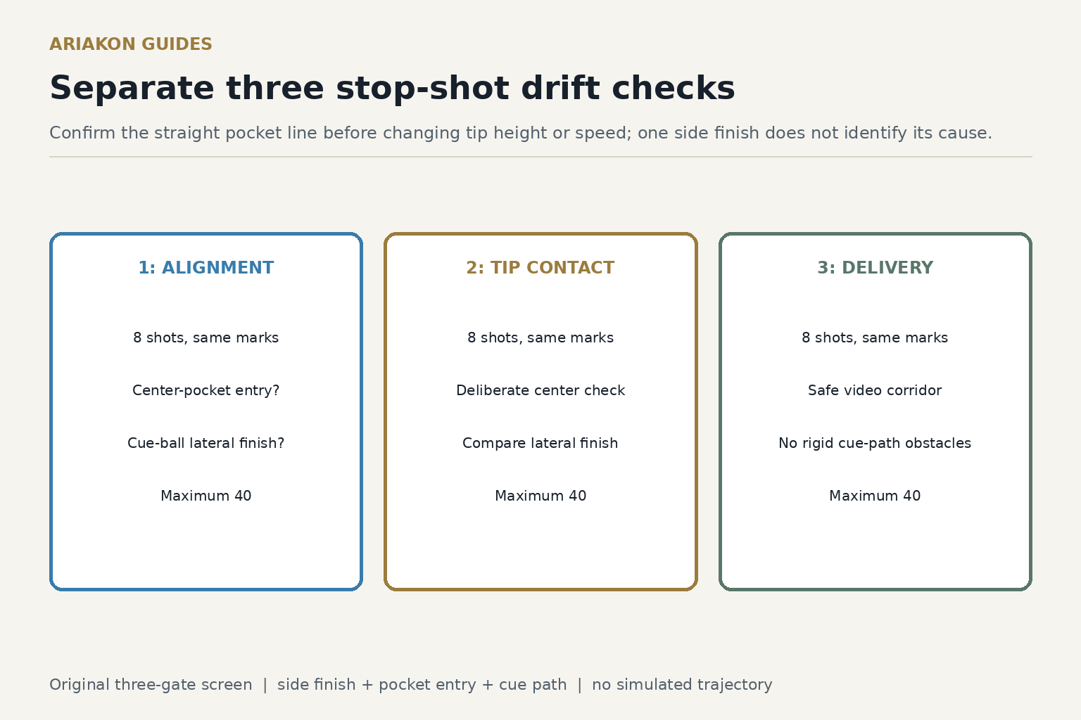 Three clearly labelled stop-shot observation cards for alignment, center-tip contact and delivery, each with eight attempts and forty available points