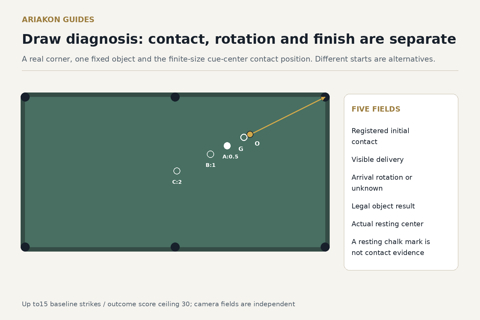 Real-corner straight reference with fixed object, tangent cue-center G and alternative distance starts, beside an independent evidence ledger
