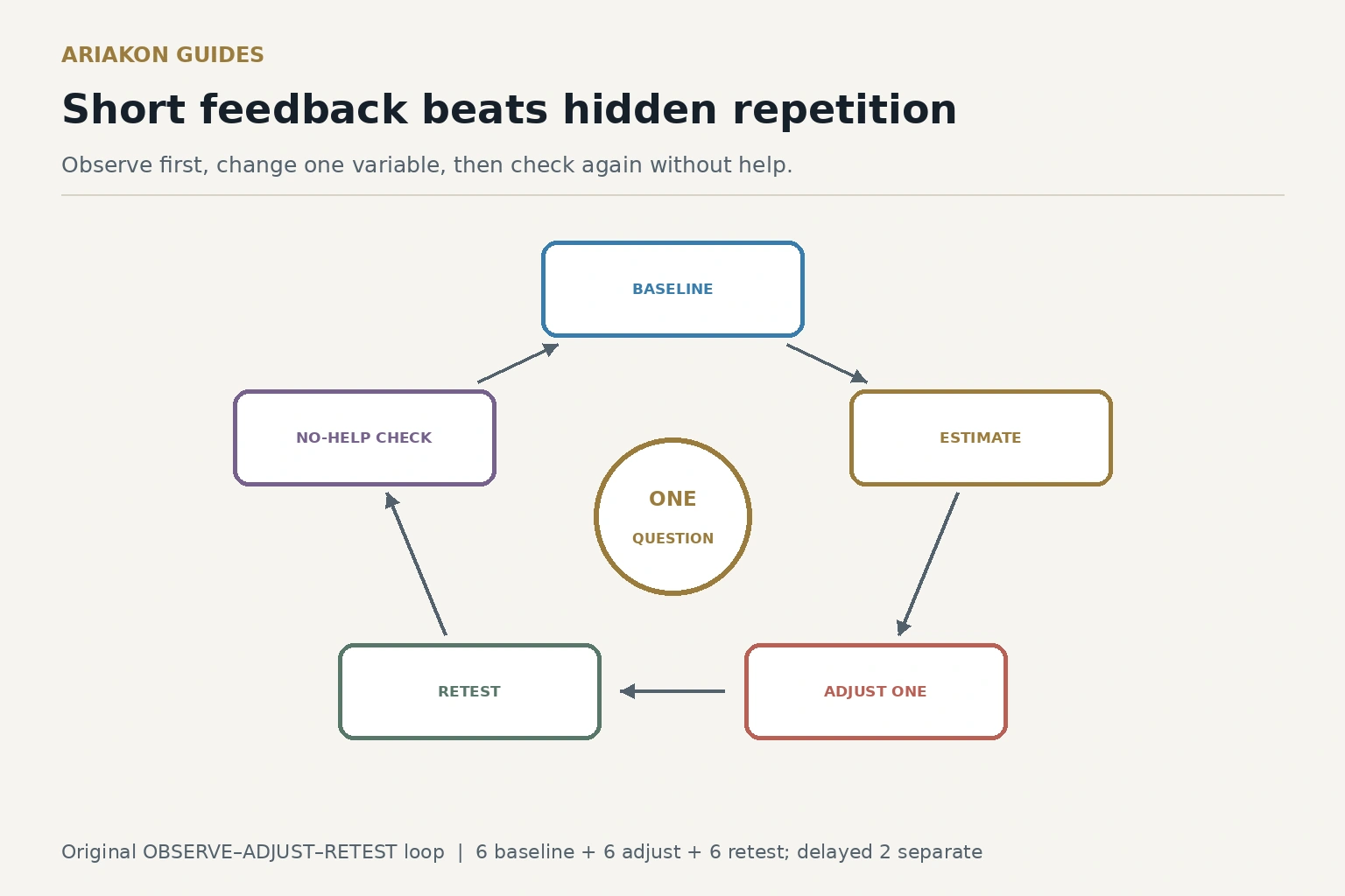 A short practice feedback loop moving from baseline to error estimate, one adjustment, retest and delayed check