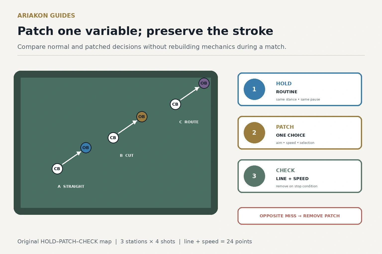 Pool table diagram and decision card for testing one temporary match adjustment across three shot stations