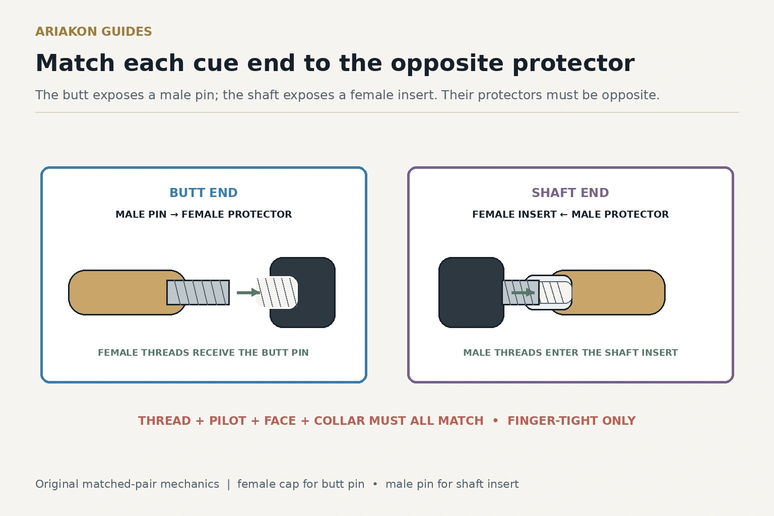 Correct matched joint-protector pair with a female cap covering the butt pin and a male protector pin entering the shaft insert