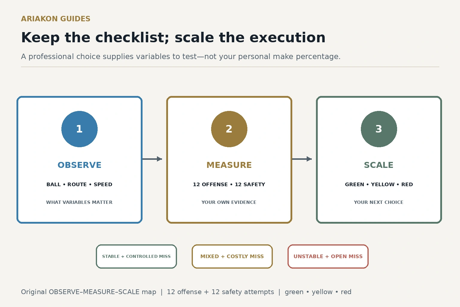 Professional pool decision checklist translated through personal make, position and miss-cost evidence
