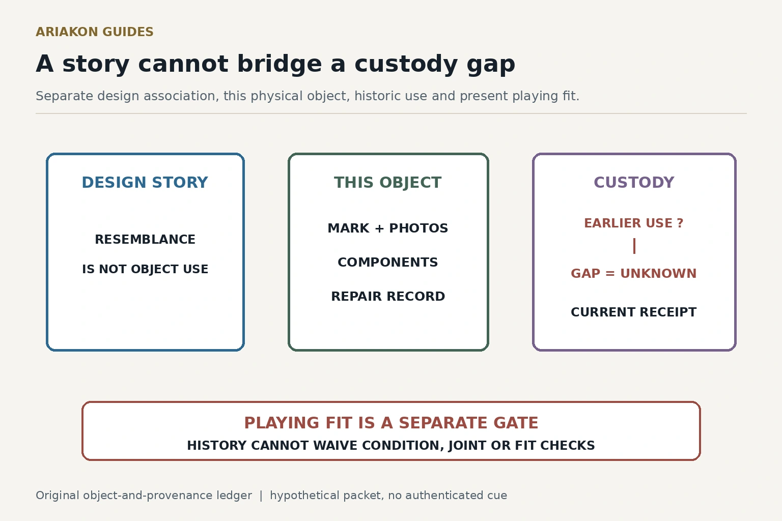 A neutral cue story, physical object and custody timeline separated by an unresolved evidence gap before the independent playing-fit gate