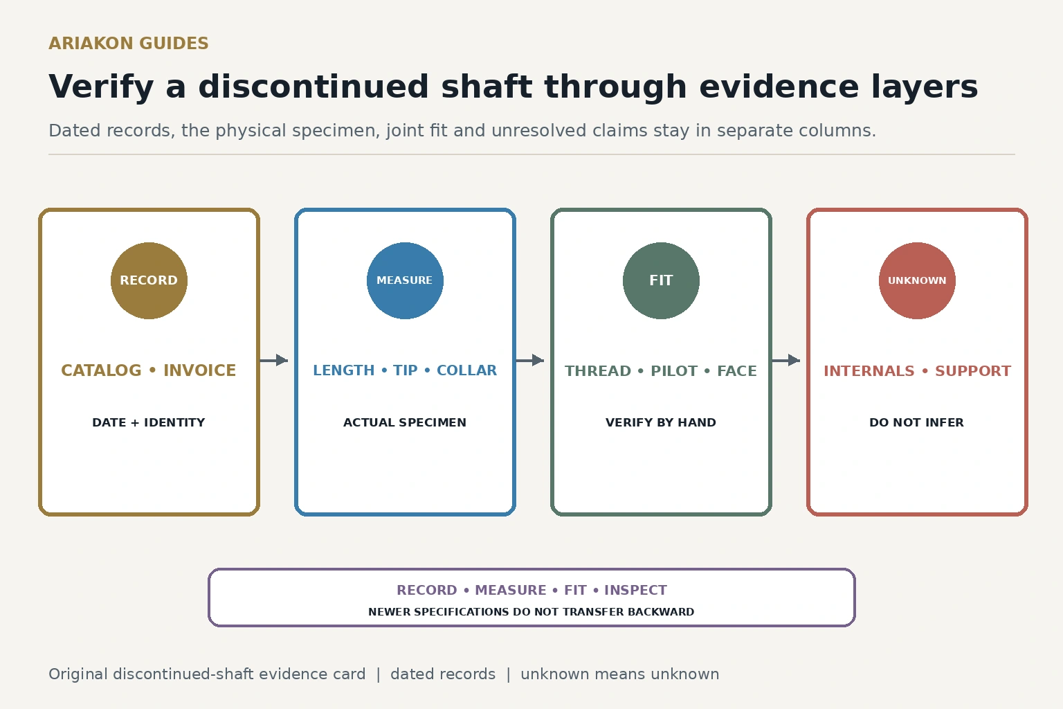 Four-column evidence card separating dated records, physical measurements, compatibility checks and unresolved cue-shaft claims