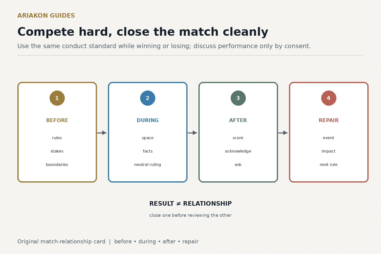 Three-phase pool match relationship card for before, during and after play