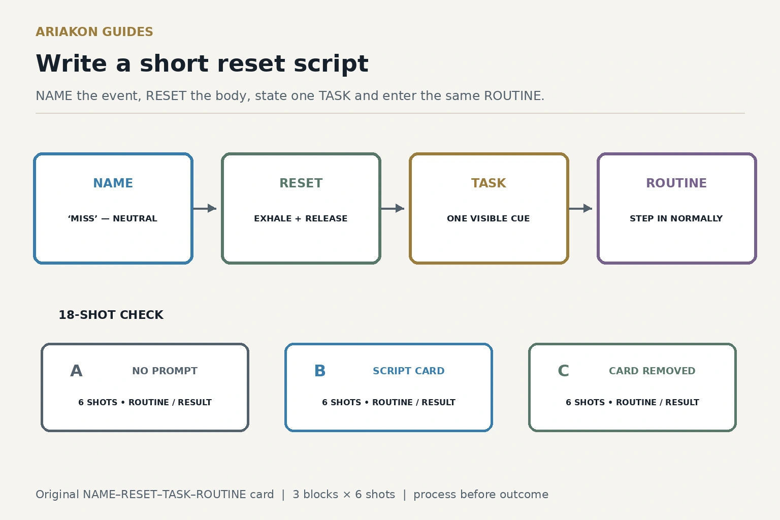 Four-line pool self-talk card reading name, reset, task and routine beside an eighteen-shot pressure practice log