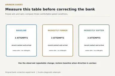 Two bank-correction worksheet cards ask the player to compare baseline, modestly firmer and modestly softer speed while holding aim and spin fixed