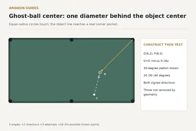 True two-to-one six-pocket moderate cut diagram with real upper-right corner and equal-radius tangent ghost-ball construction