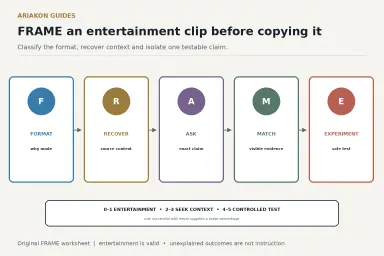 Five-step FRAME worksheet separating entertainment footage, claims, context, evidence and a safe table test
