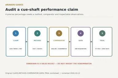 Five-stage cue-shaft claim audit separating the claim, method, comparator, raw data and player trial