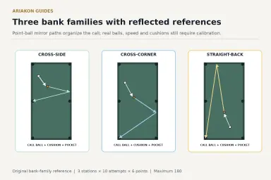 Three correctly reflected point-ball bank reference diagrams for cross-side, cross-corner and straight-back, with cue-ball contact separated from object-ball cushion paths