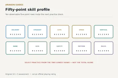 A ten-row pool skills scorecard totaling fifty points and routing weak areas to four workbooks