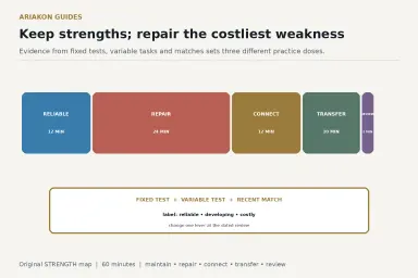 A pool development map balancing reliable strengths, costly weaknesses, maintenance practice and match-transfer tests