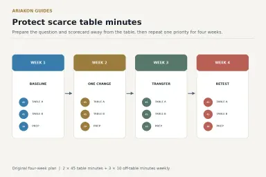 Four-week pool practice planner with two forty-five-minute table sessions and three ten-minute off-table preparation blocks per week
