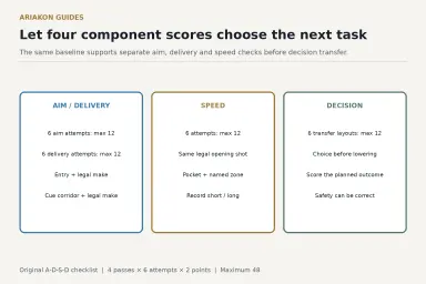 Four labelled aim, delivery, speed and decision checks with their twelve-point pass records and no unverified cue-ball trajectory