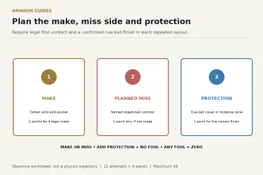 Finish-objective worksheet distinguishing the called make, planned object-ball miss corridor and cue-ball cover zone, with no unverified trajectory arrows