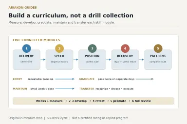 Advanced pool curriculum map connecting five skill modules through entry tests, practice blocks, graduation checks and match transfer
