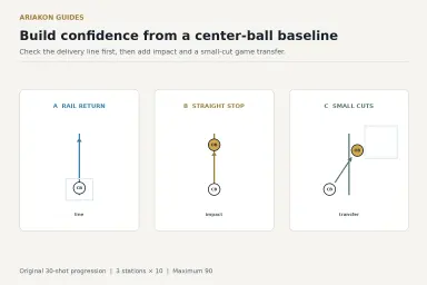 Center-ball cue delivery baseline with a rail-return line, straight stop-shot station and small-cut transfer station