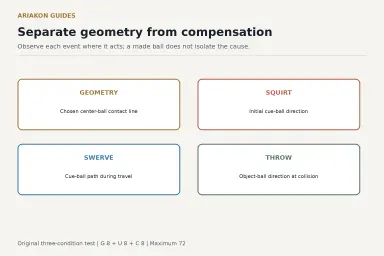 Four definition cards identifying where geometric aim, squirt, swerve and throw act