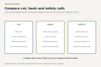 Three pool decision cards comparing the called cut, bank and safety outcomes and failure costs