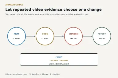 Two-camera pool stroke review diagram connecting repeated video evidence to one selected change and a retention test