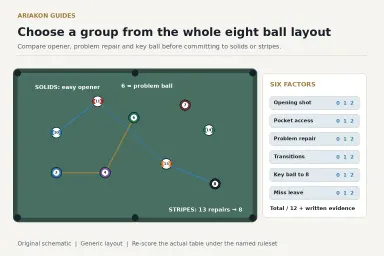 Eight ball table diagram comparing a solids route and a stripes route with problem balls, key balls and the eight ball