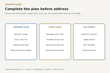 Standing-plan worksheet separating the pocket, target zone, entry line and speed call from the eighteen-attempt score