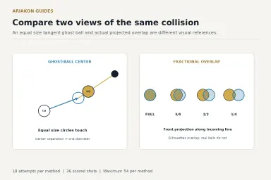 Equal radius ghost ball tangent behind an object ball and a front projection showing full, three quarter, half and quarter overlap