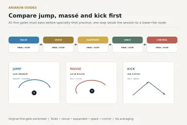 Decision worksheet comparing a legal elevated jump path, a modest curved masse path and a kick alternative through five safety gates