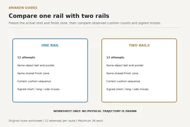 Two pool route comparison cards, one rail and two rails, each with twelve attempts and a shared finish objective