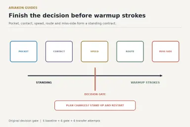 Pool decision gate showing pocket, contact, speed, route and miss-side choices completed before warmup strokes