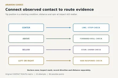 Four separate evidence rows link center, above, below and side contact declarations to line, forward roll, stun/draw and cushion-response checks