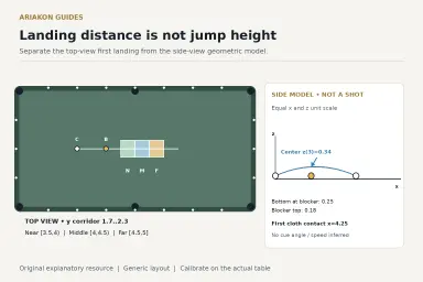 Separate top and side views of a measured jump task with one cue start, one blocker, three exclusive landing windows and a labeled illustrative center-height model