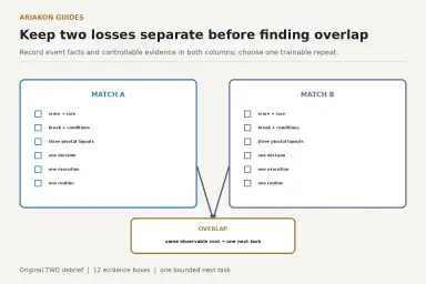 A two-loss tournament debrief board with separate Match A and Match B evidence columns feeding one repeated-cost decision